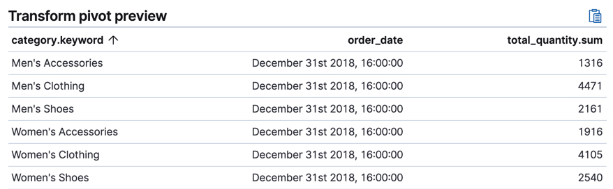 Example of a transform pivot in Kibana