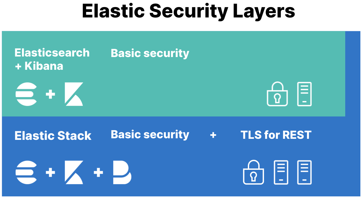 Elastic Security layers