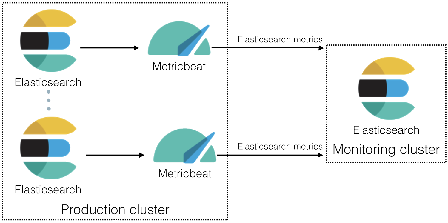 Example monitoring architecture