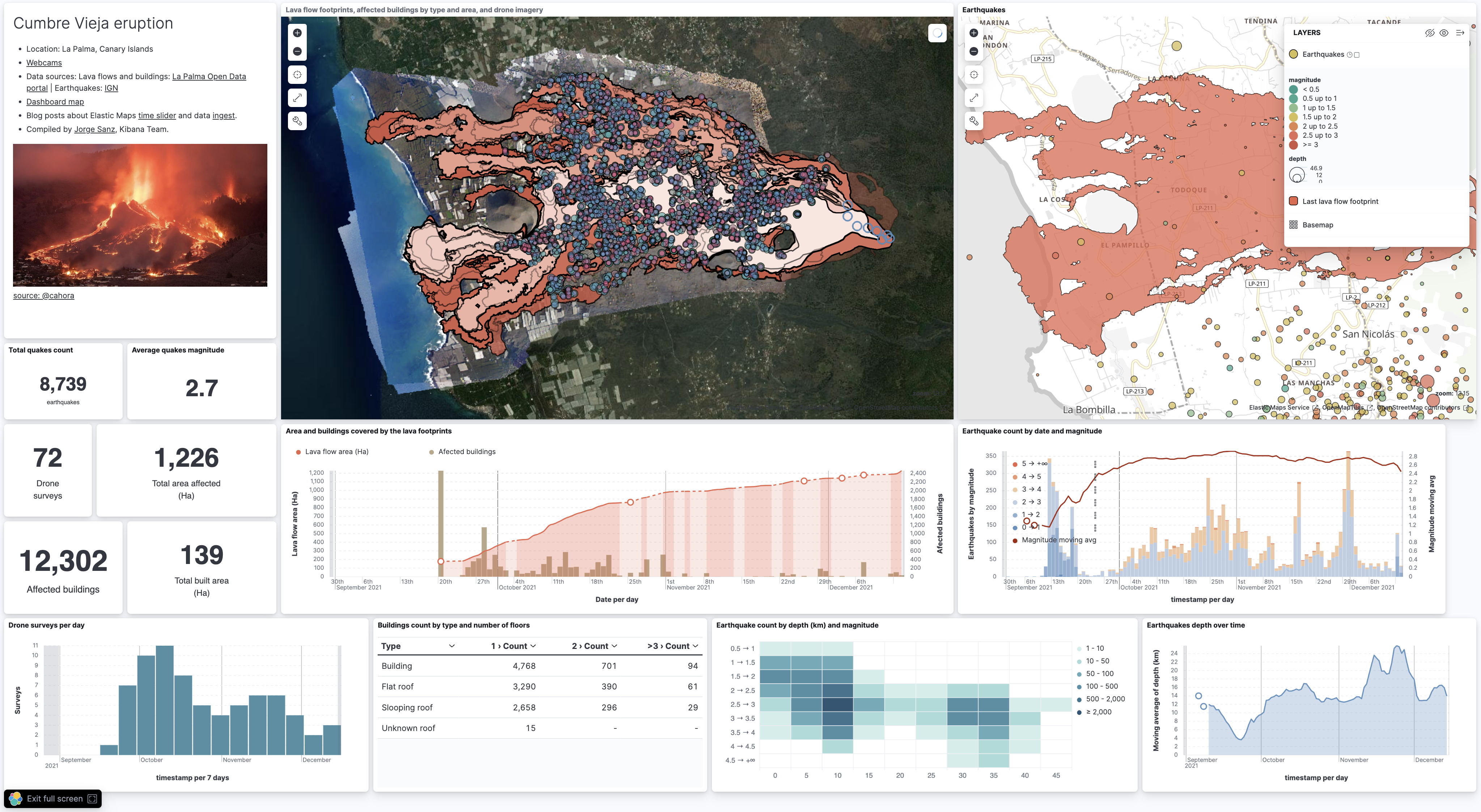 Kibana dashboard showing Cumbre Vieja eruption from Aug 31 2021 to Dec 14 2021