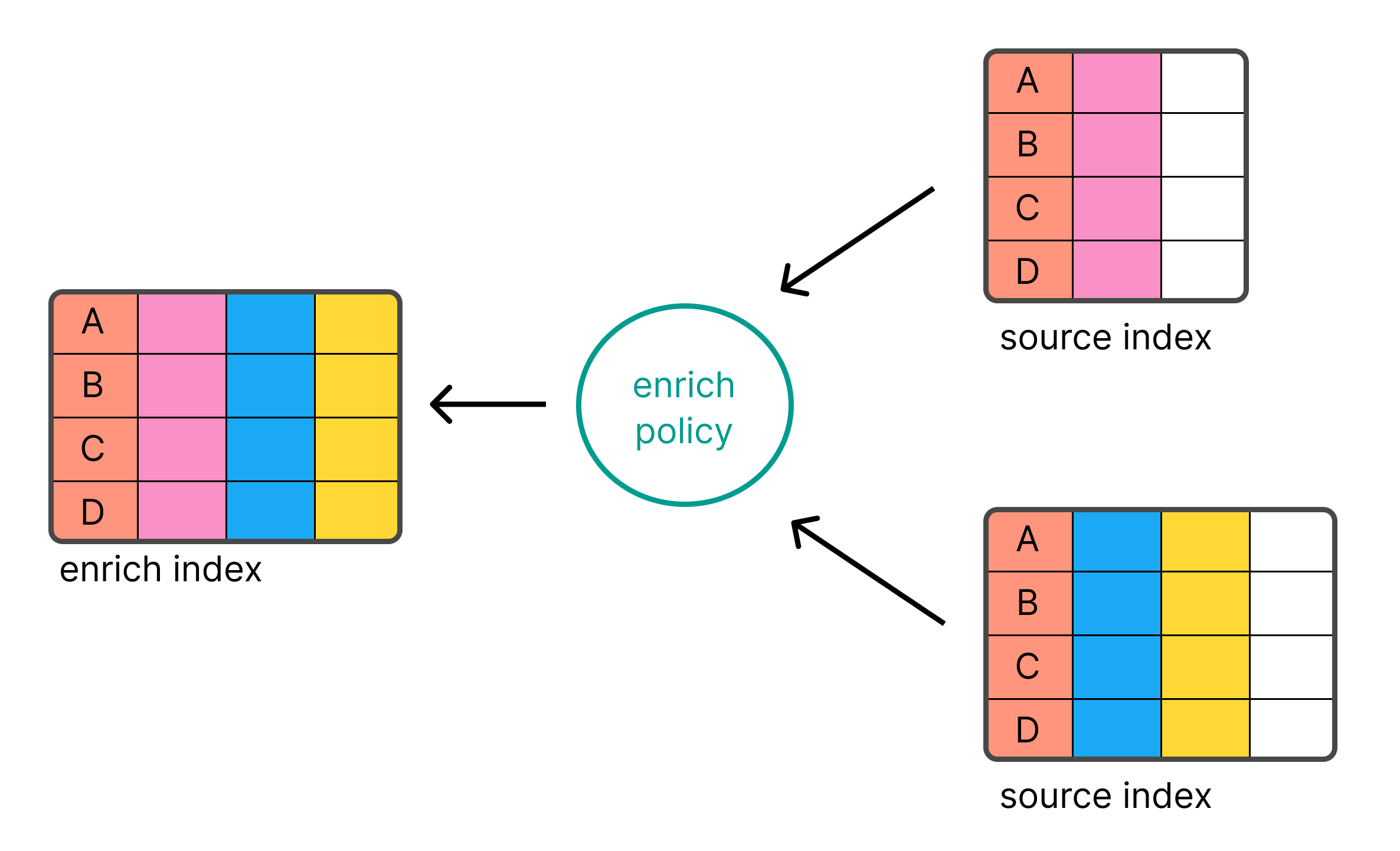 esql enrich policy