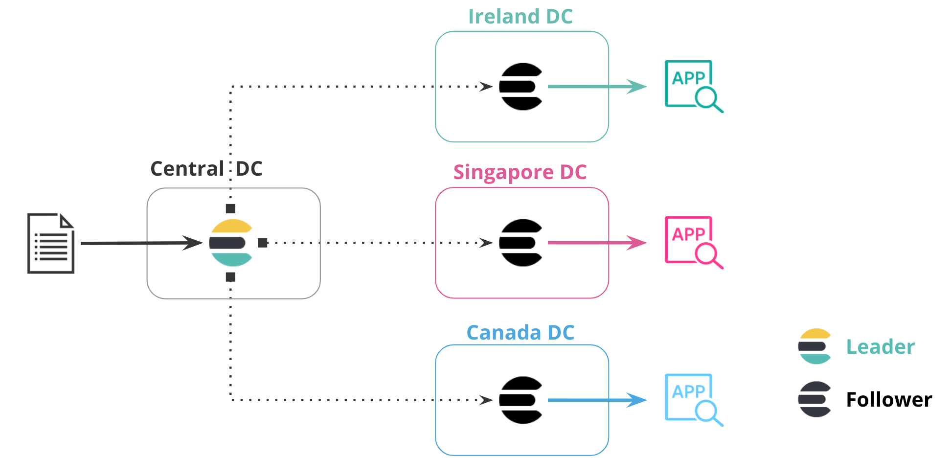 A centralized datacenter replicated across three other datacenters