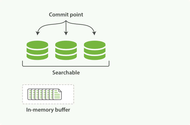 A Lucene index with new documents in the in-memory buffer