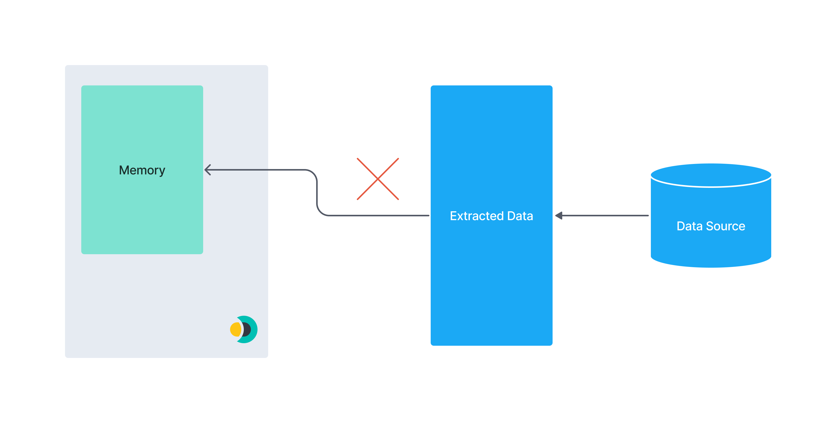 Extract whole dataset at once