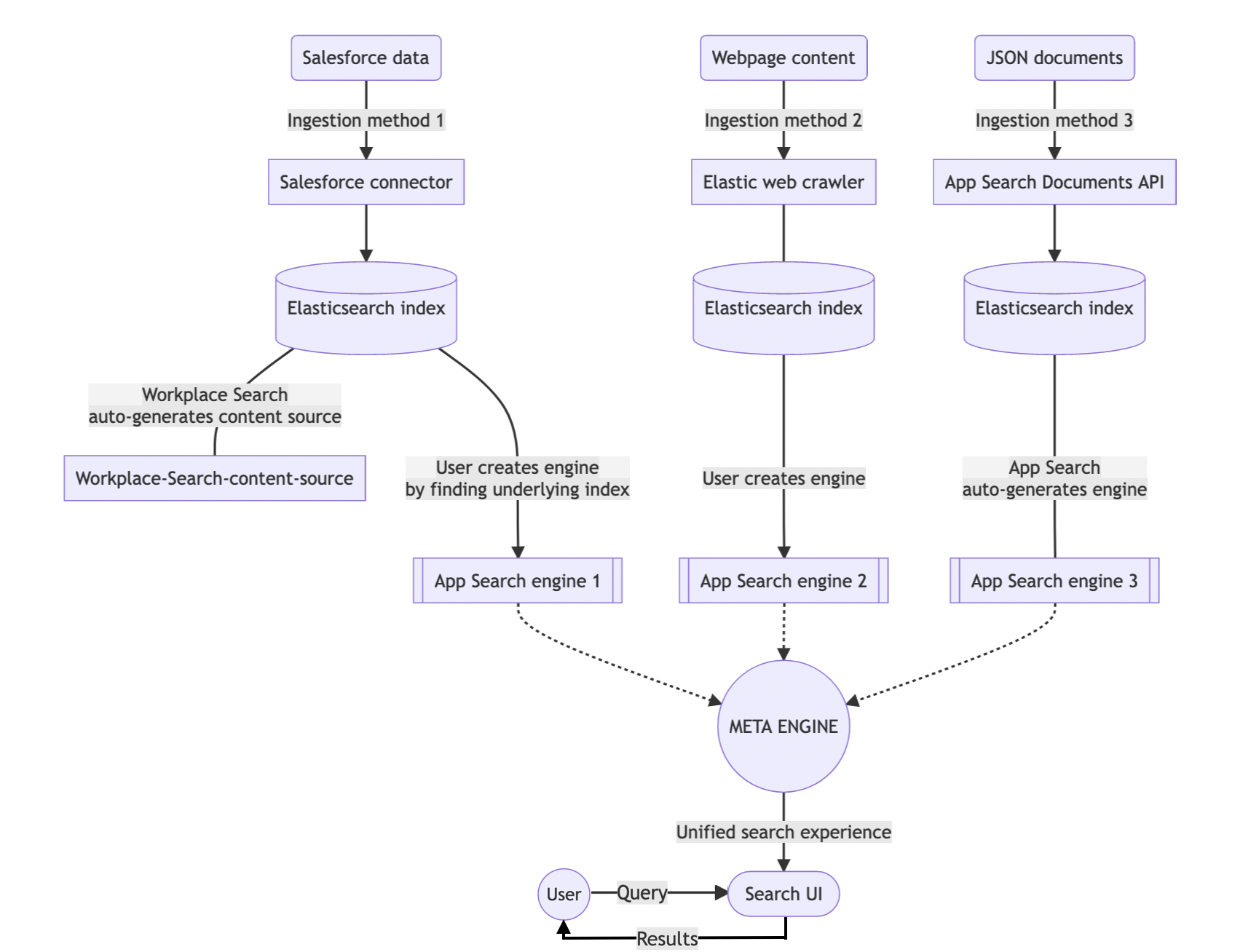 combine engines indices content sources