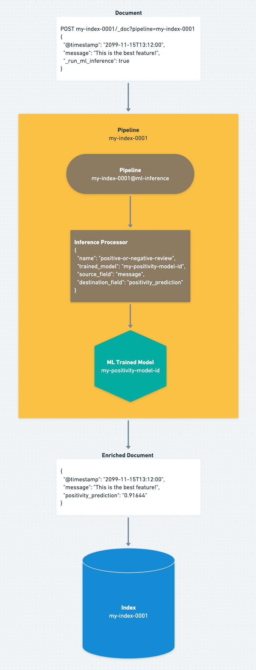 document enrichment diagram