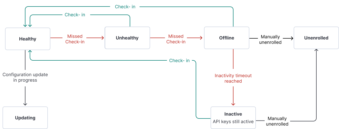 Diagram showing the flow of Fleet Agent statuses