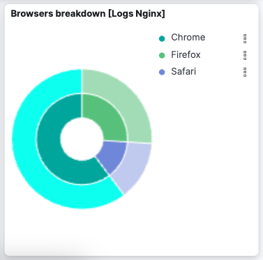 Kibana Dashboard shows agent metrics are flowing into Elasticsearch.