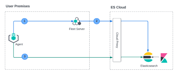 Diagram of mutual TLS with Fleet Server on premise and hosted Elasticsearch Service deployment model