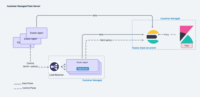 Fleet Server on-premises deployment model