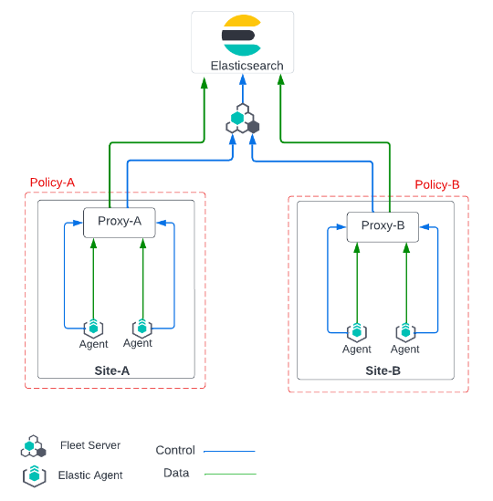 Image showing connections between Fleet managed Elastic Agent