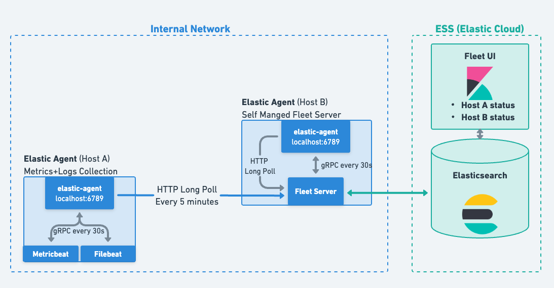 Diagram of connectivity between agents