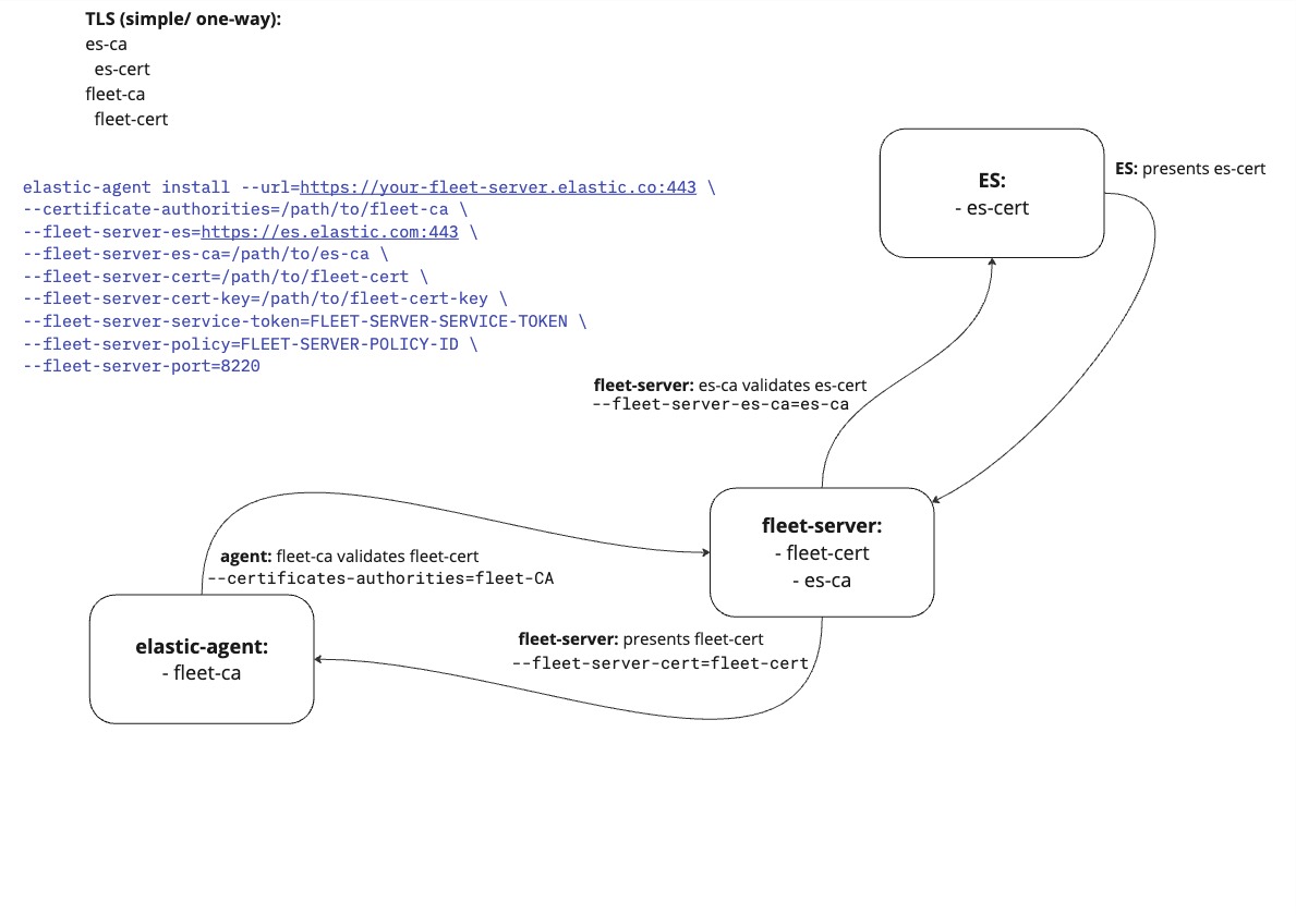 Diagram of one-way TLS connection between components