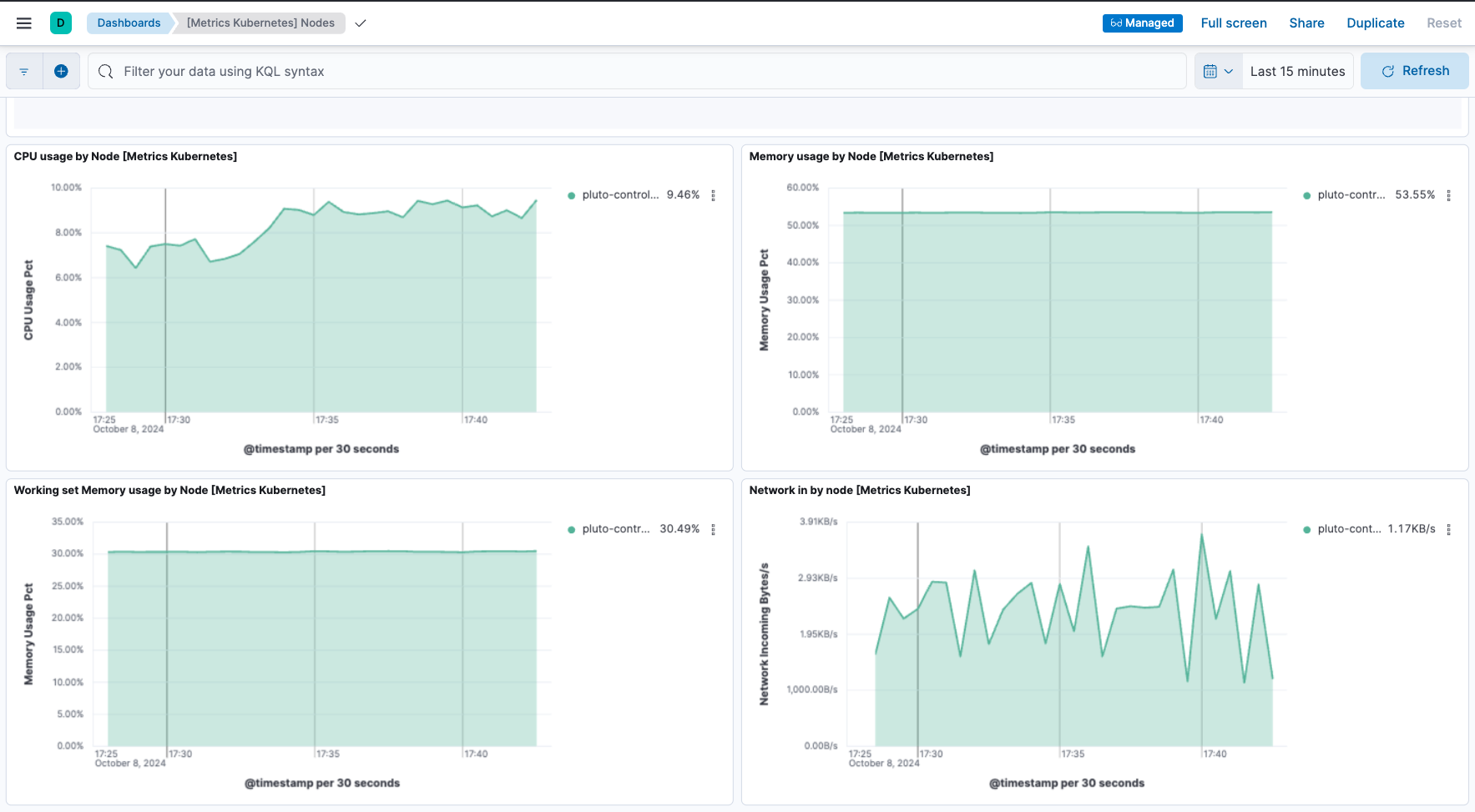 Screen capture of the Metrics Kubernetes nodes dashboard