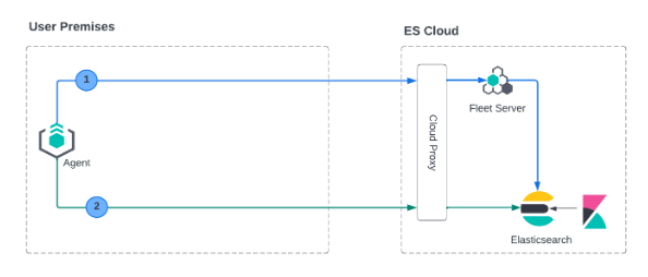 Diagram of mutual TLS on cloud deployment model