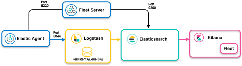 Image showing Elastic Agent collecting data