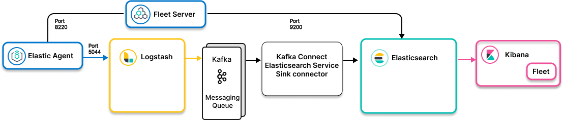 Image showing Elastic Agent collecting data and using Kafka as a message queue enroute to Elasticsearch