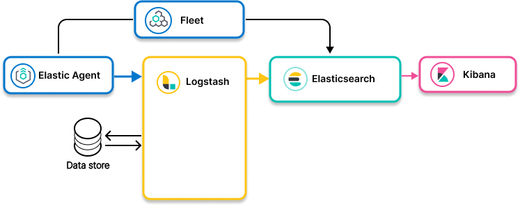 Image showing Elastic Agent collecting data