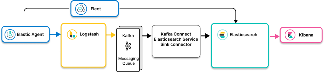 Image showing Elastic Agent collecting data and using Kafka as a message queue enroute to Elasticsearch