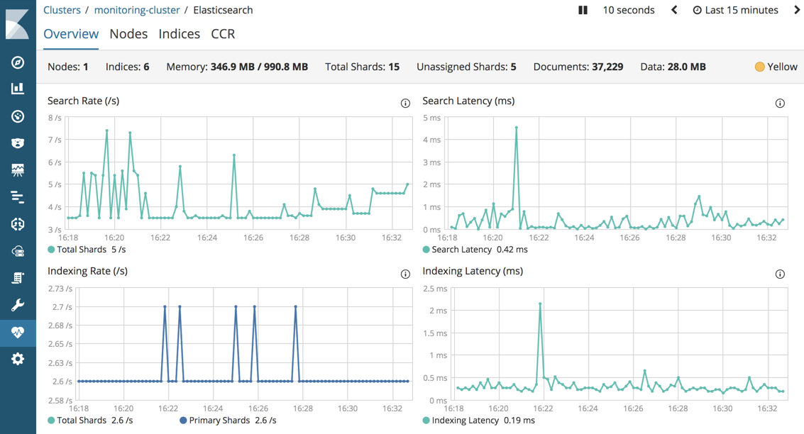 Elasticsearch Cluster Overview