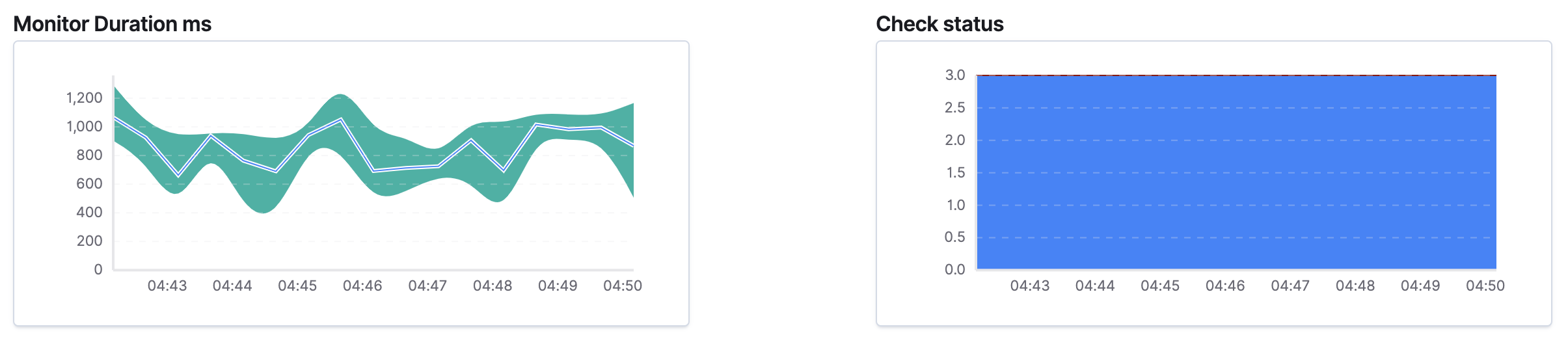 Monitor charts