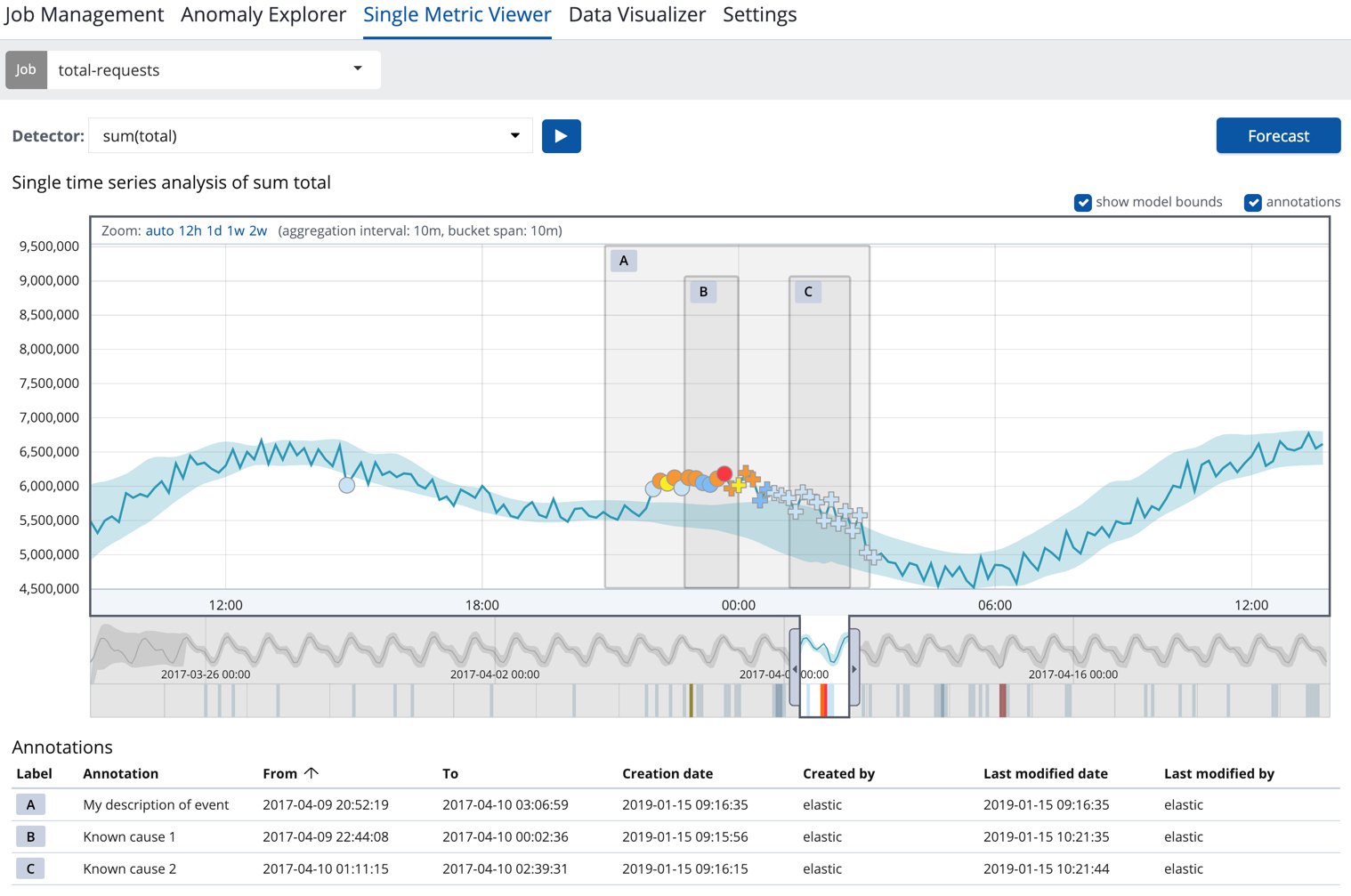 Single Metric Viewer with annotations