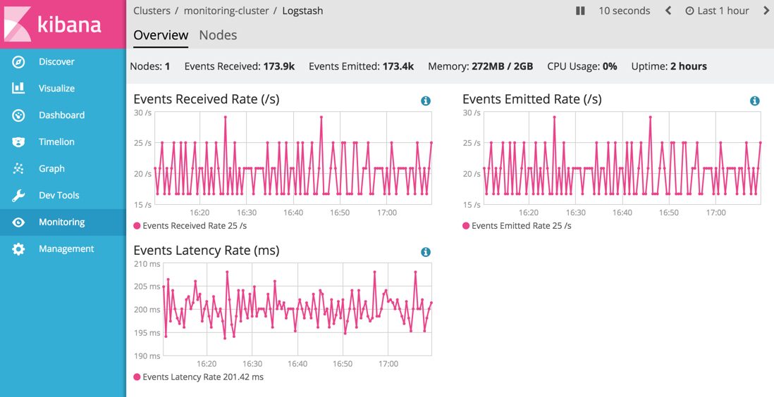 Logstash Overview