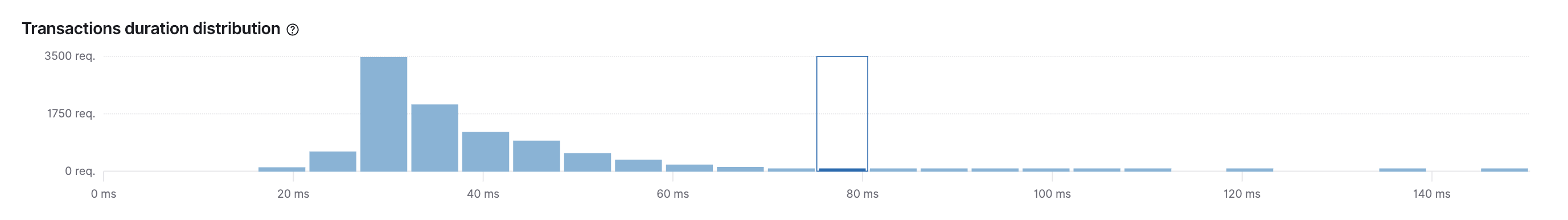 Example view of transactions duration distribution graph