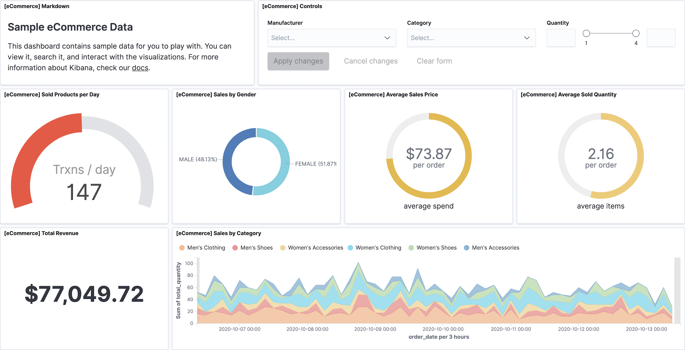 Sample eCommerce data set dashboard