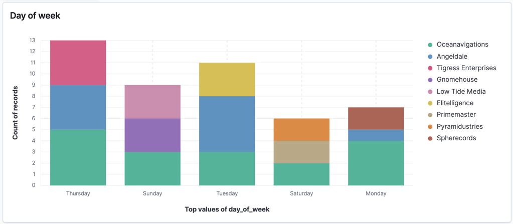 Visualization that opens from Discover based on your data