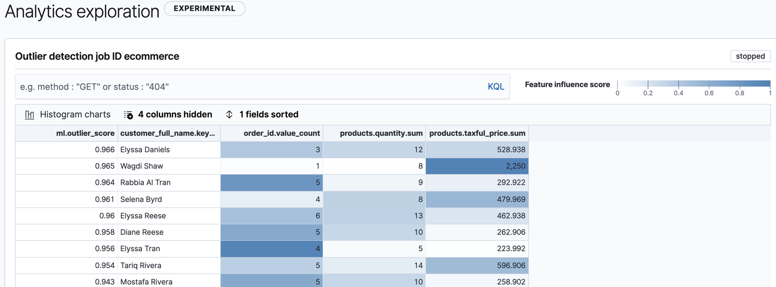 Outlier detection results in Kibana