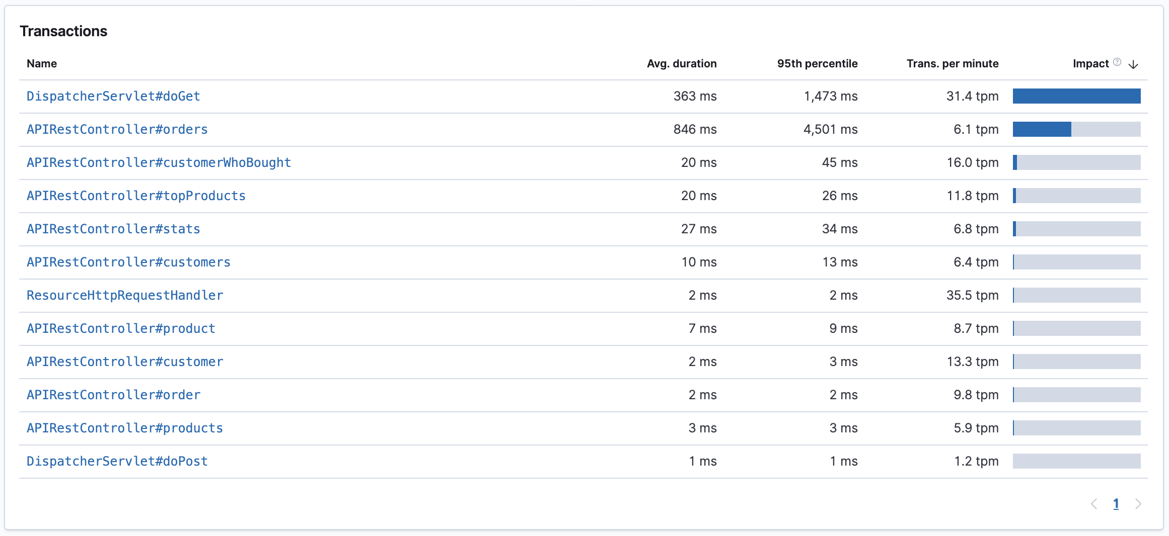 Example view of the transactions table in the APM app in Kibana