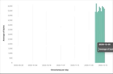 Zoom in on the data