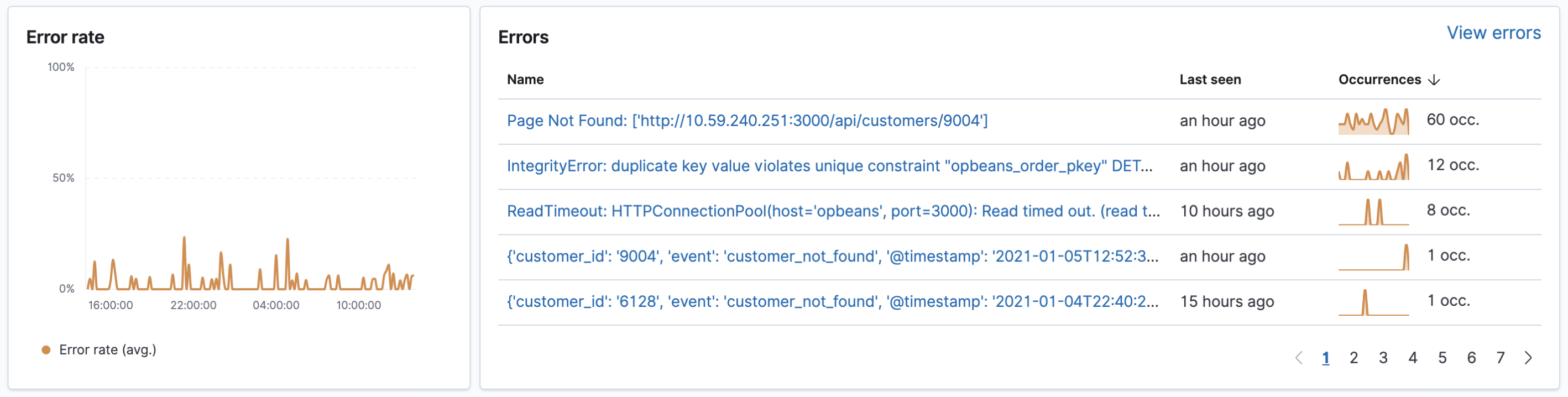 Error rate and errors