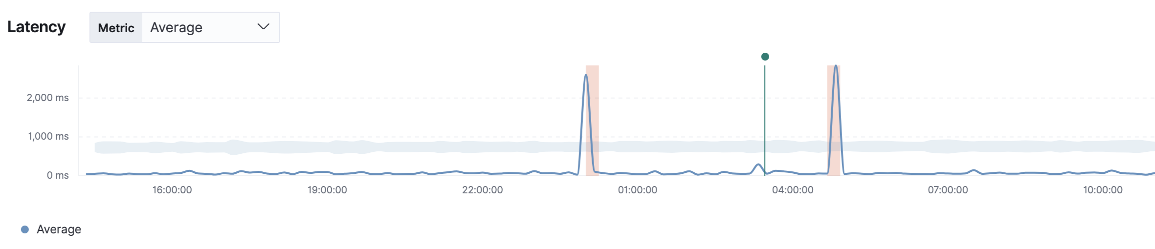 Service latency