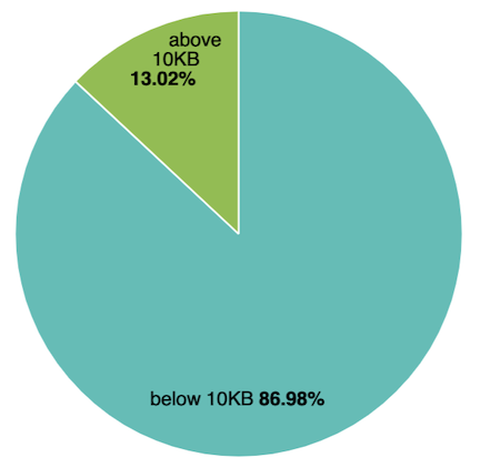 Files size distribution