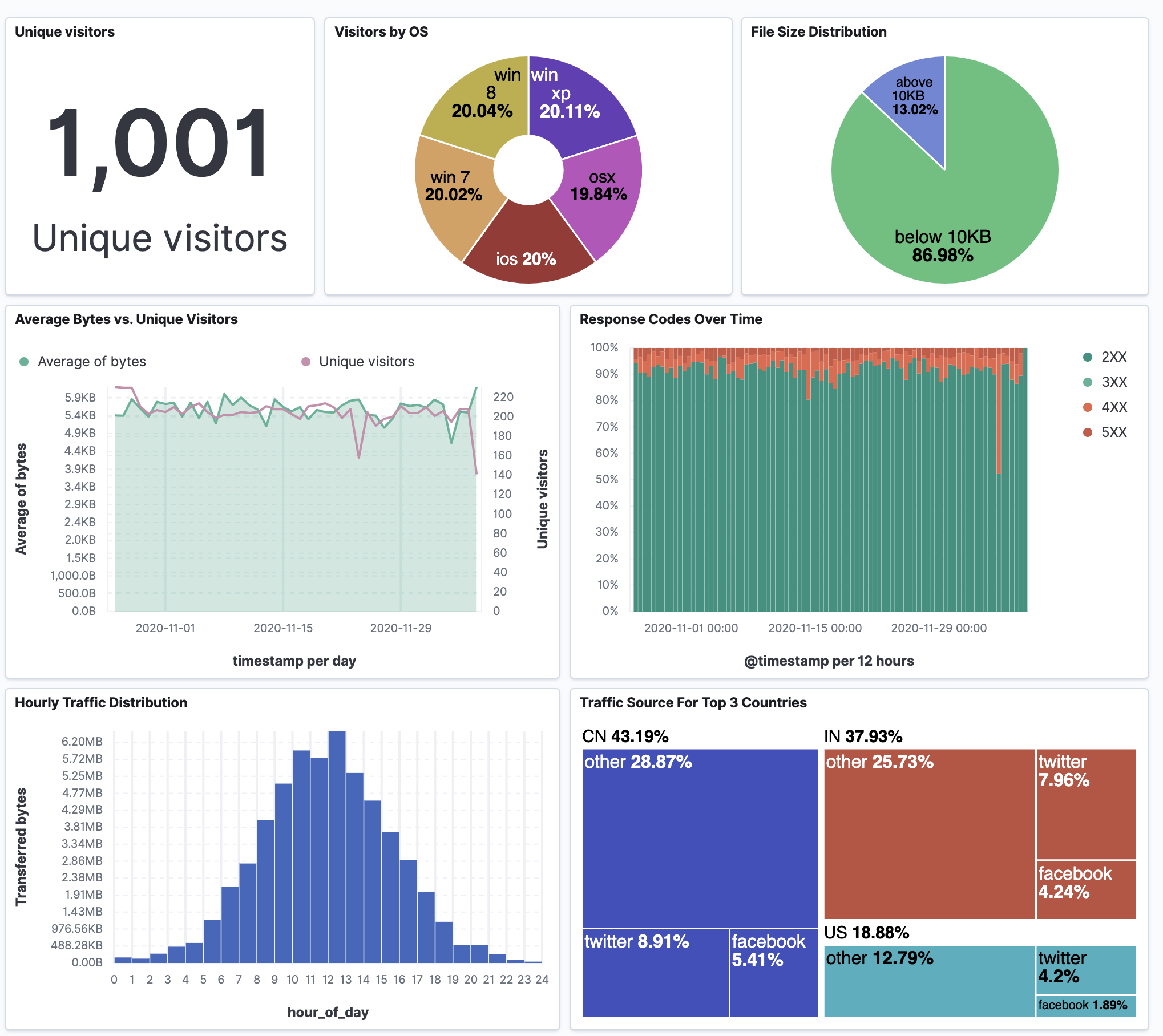 Final dashboard vis