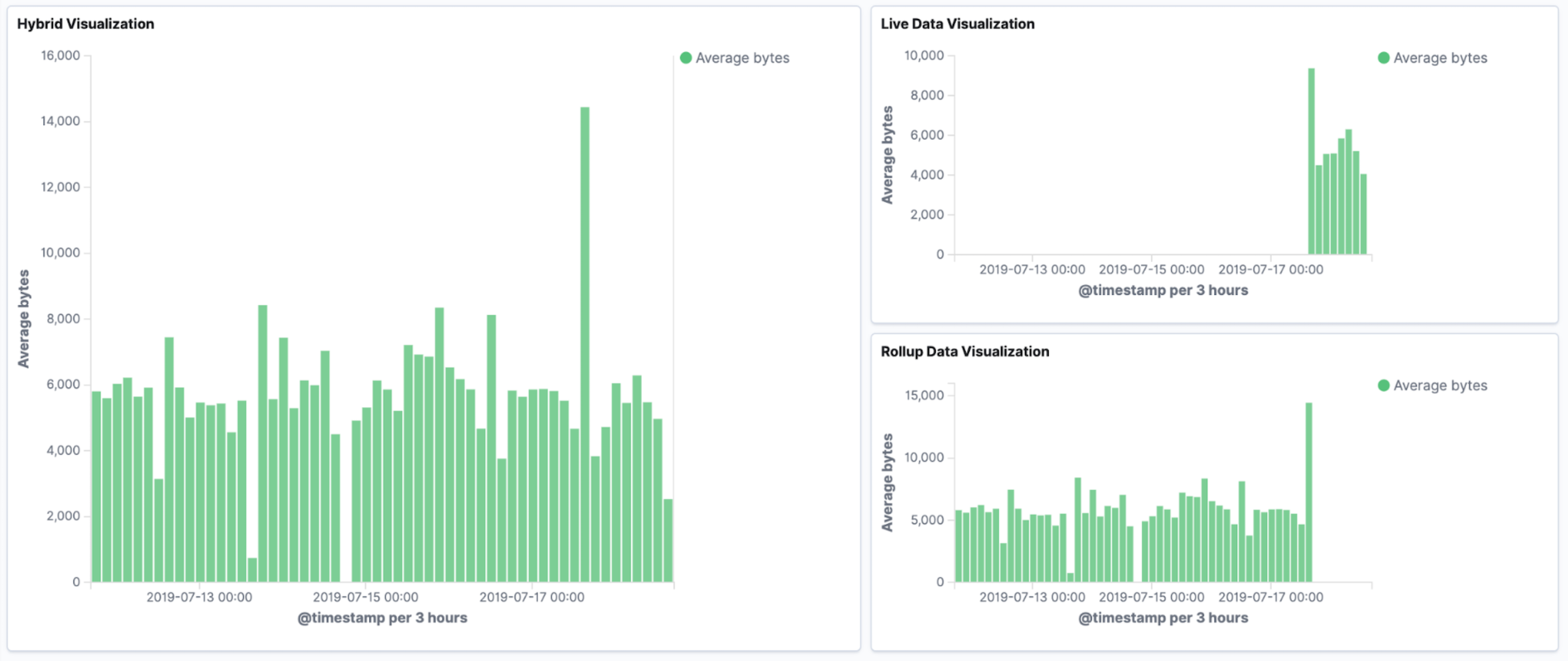 ][Dashboard with rolled up data