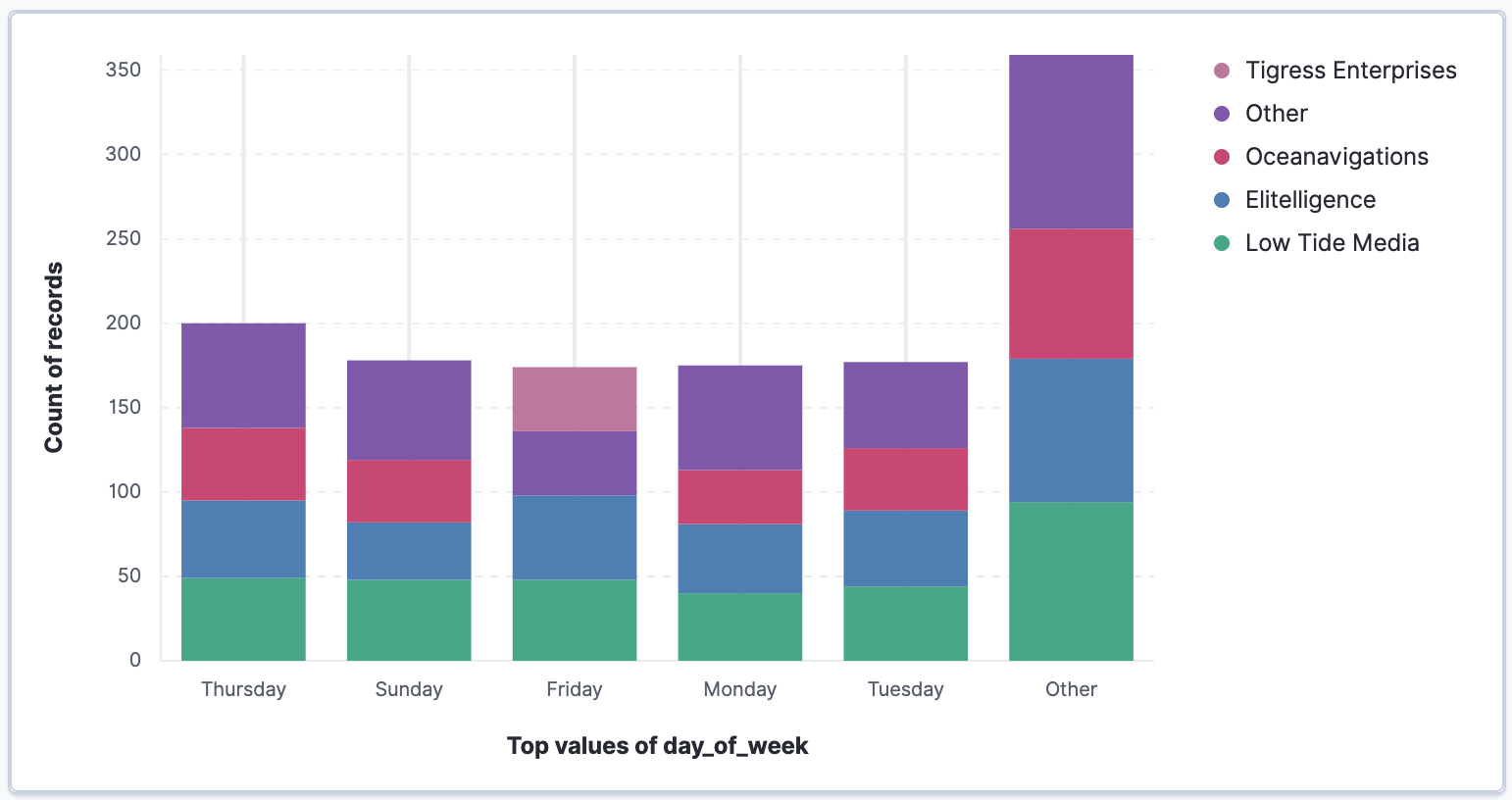 Visualization that opens from Discover based on your data