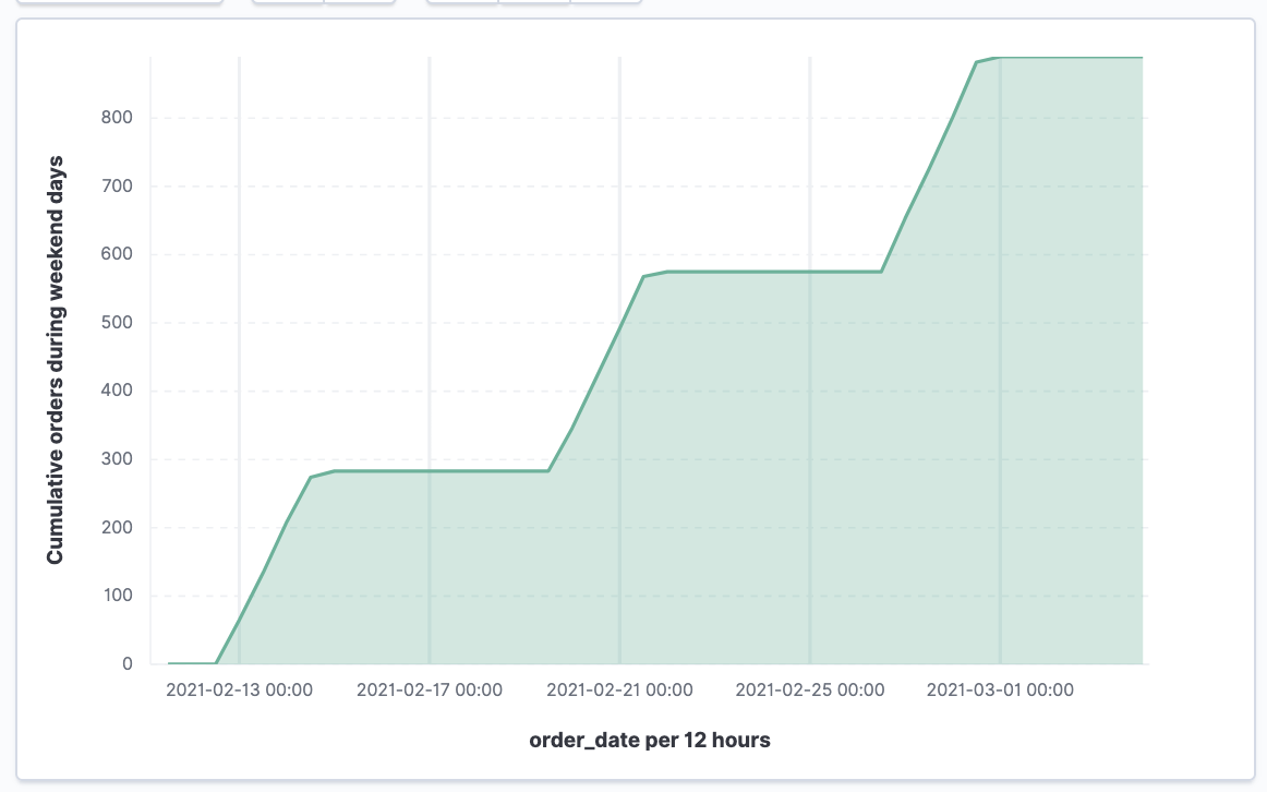 Line chart with cumulative sum of orders made on the weekend