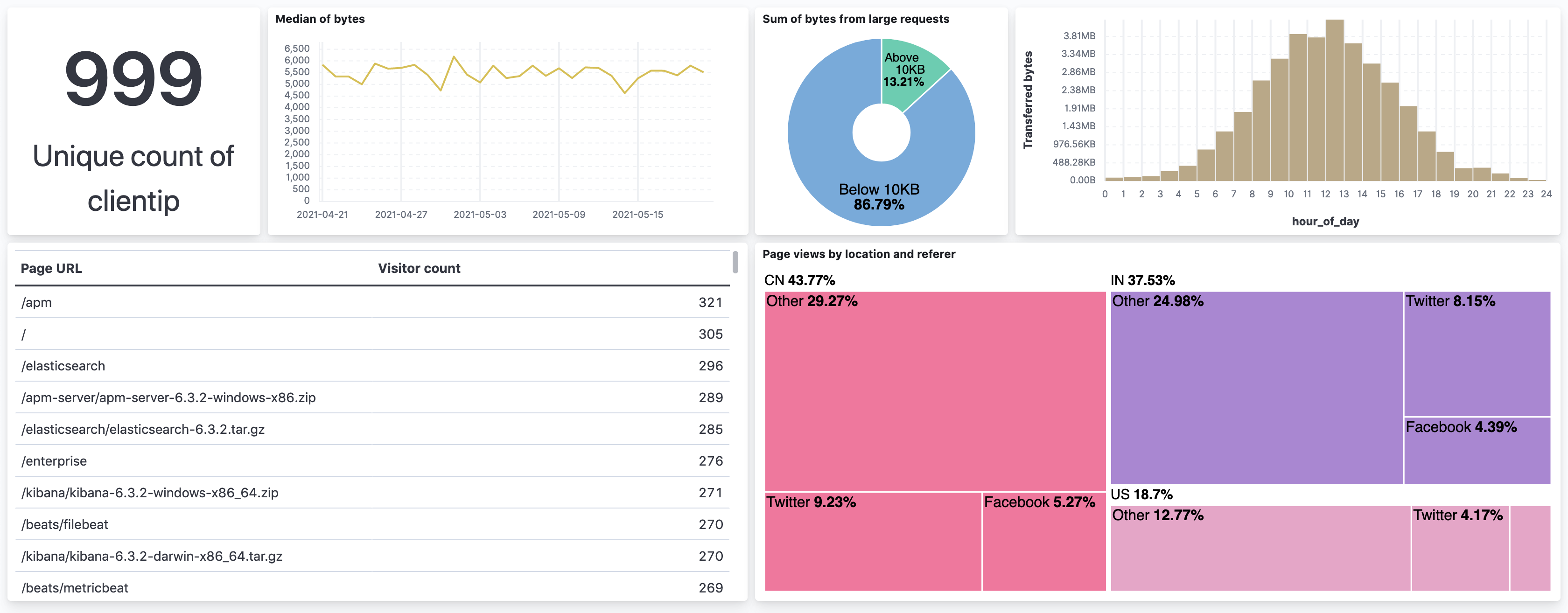 Final dashboard vis