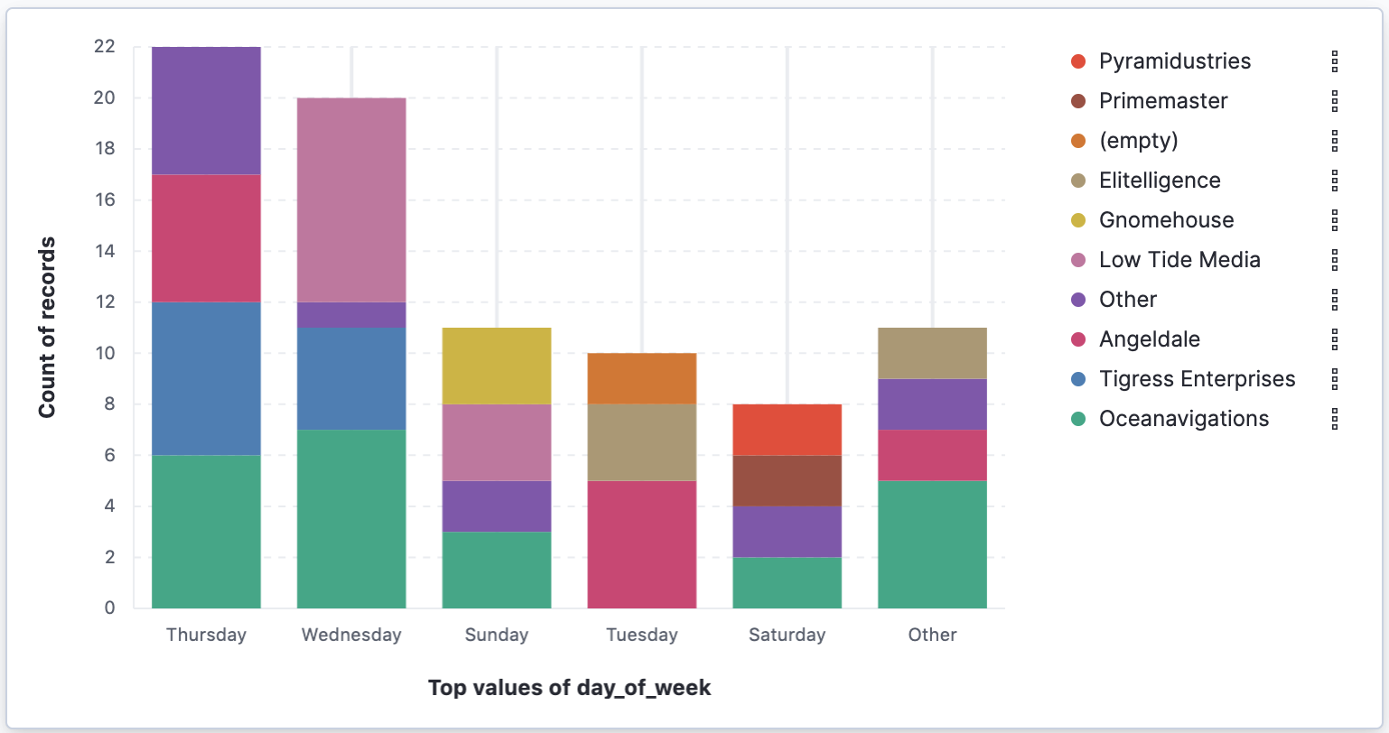 Visualization that opens from Discover based on your data