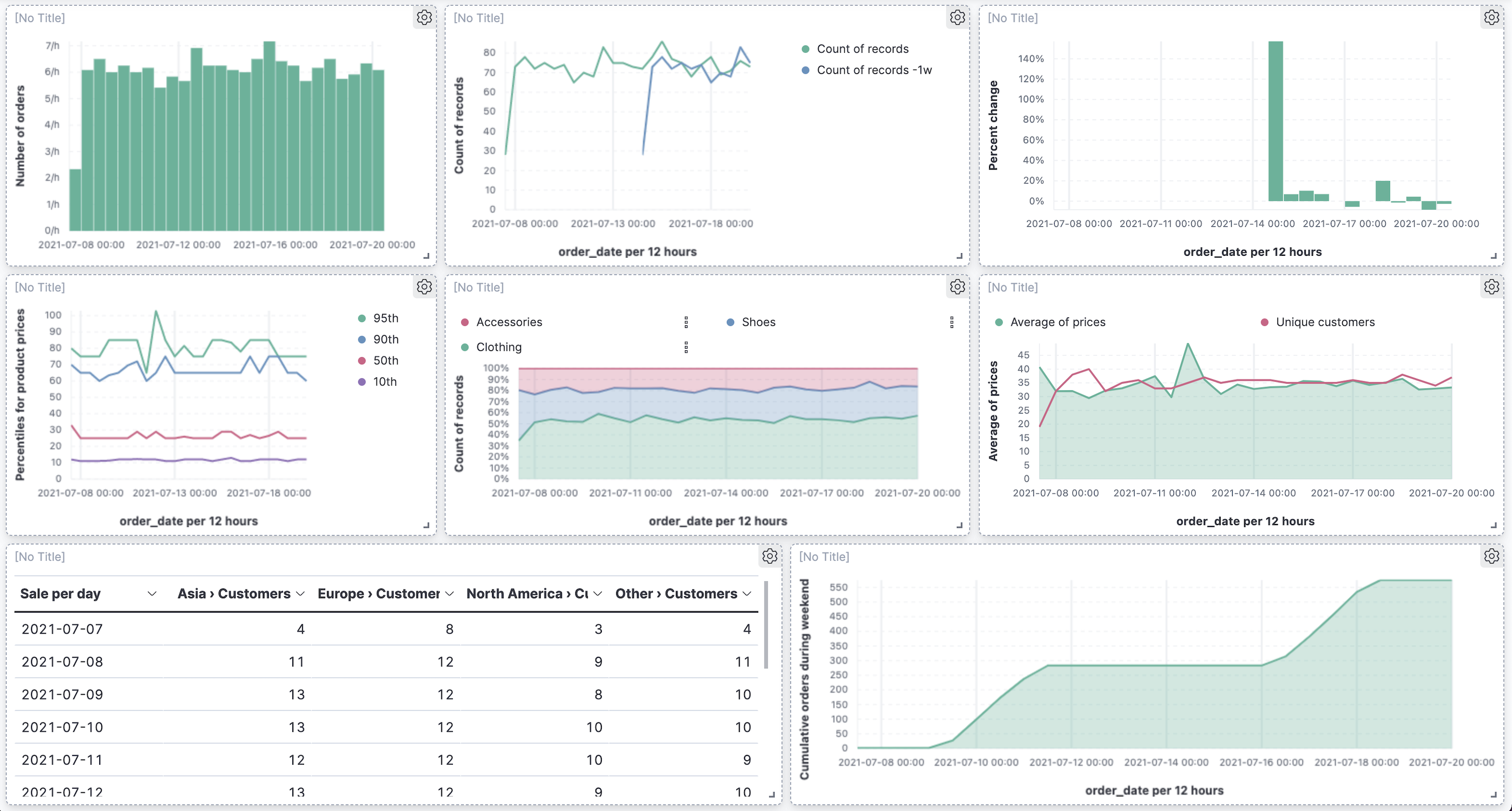 Final dashboard with ecommerce sample data