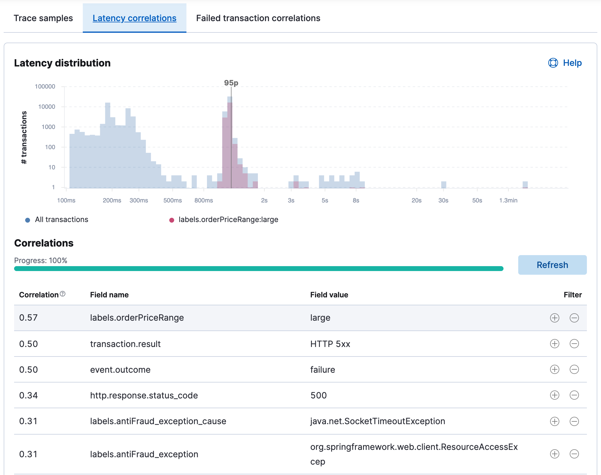 APM lattency correlations