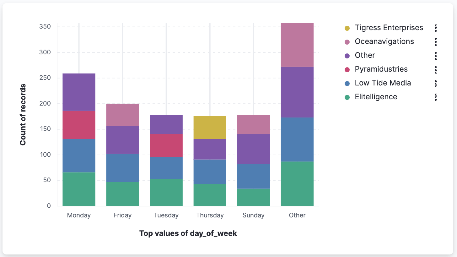 Visualization that opens from Discover based on your data