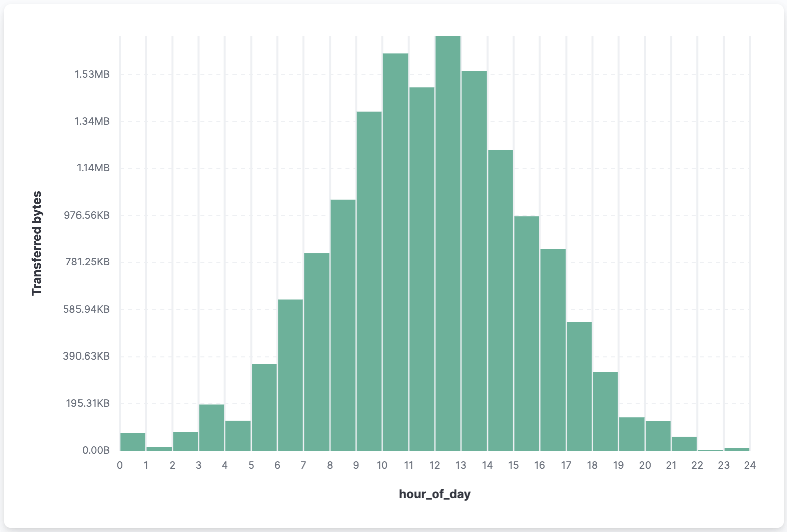 Bar chart that displays the distribution of a number field