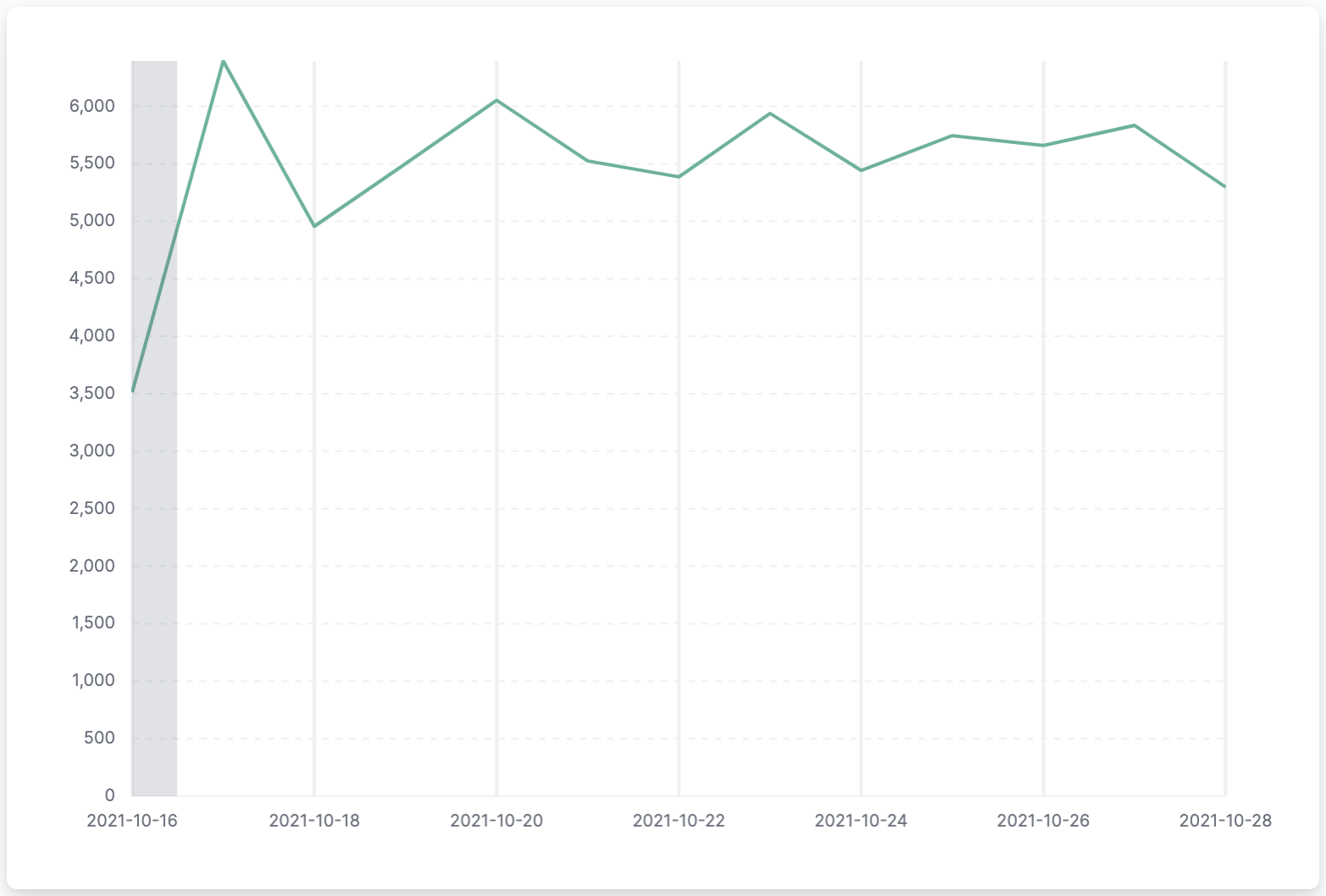 Line chart that displays metric data over time