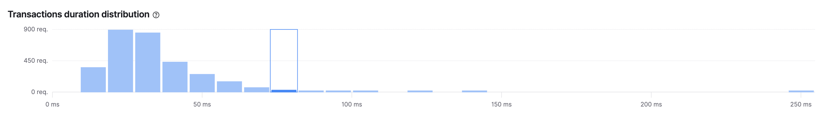 Example view of transactions duration distribution graph