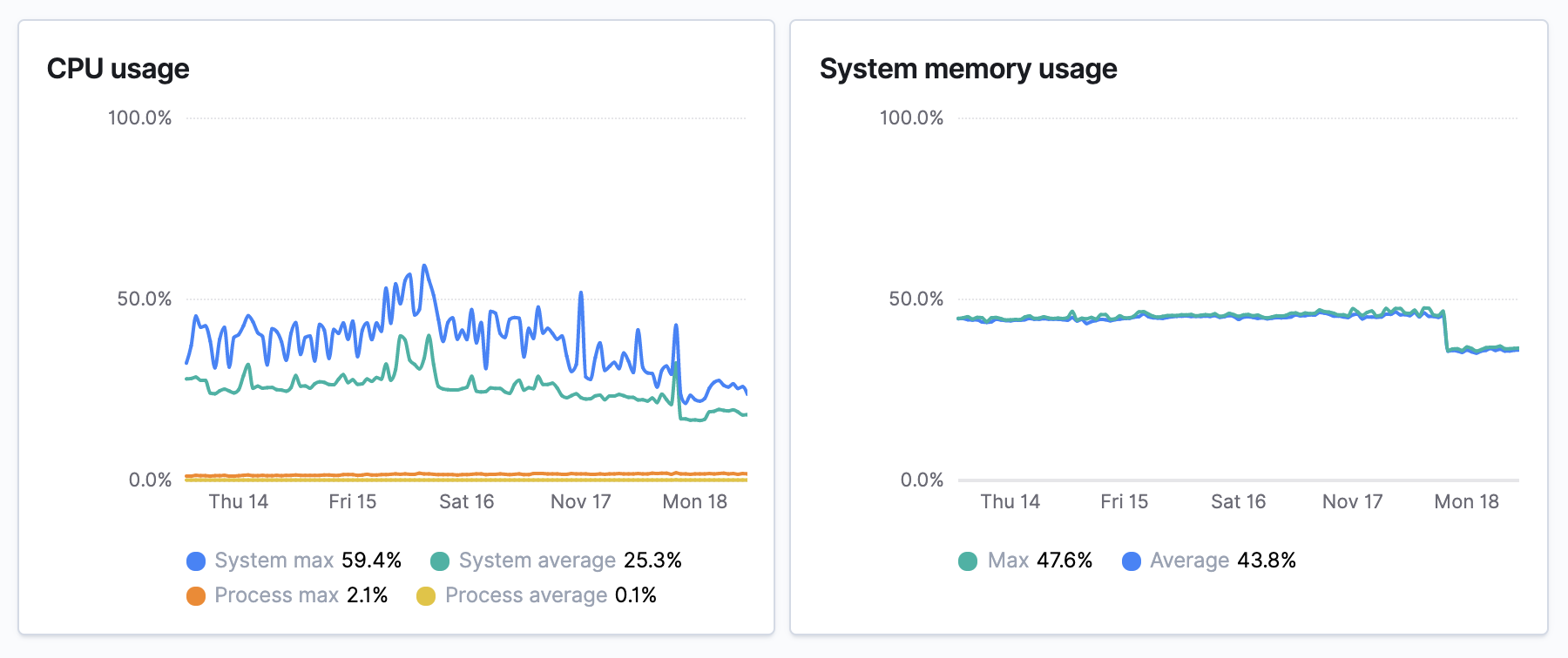 Example view of the Metrics overview in APM app in Kibana