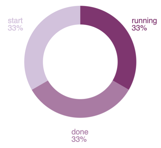 Donut Chart